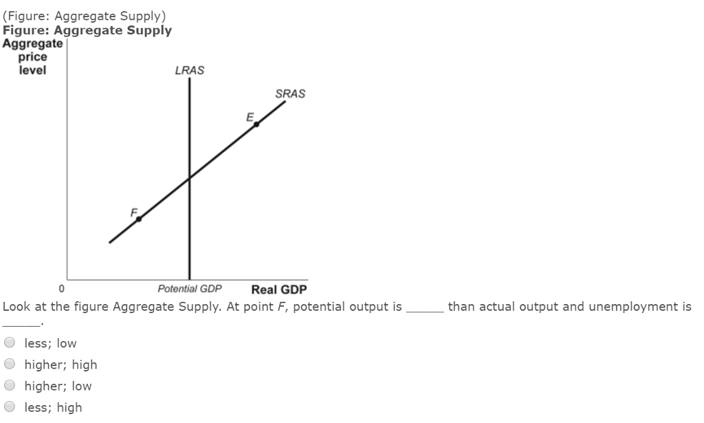 Solved Look at the figure Aggregate Supply. At point F, | Chegg.com