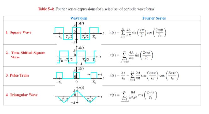 Solved Verify (Derive) the fourier series for: -Time | Chegg.com