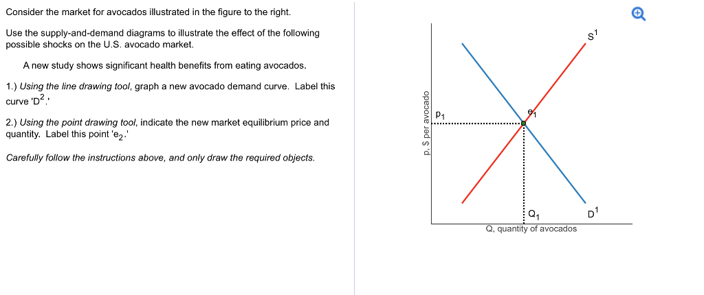 Solved Consider the market for avocados illustrated in the | Chegg.com