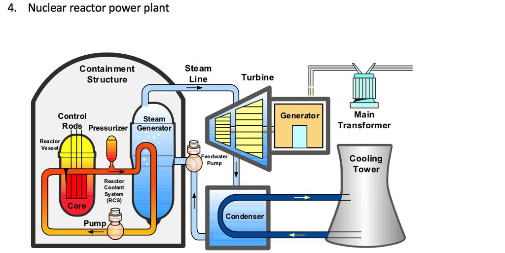 Solved 4. Nuclear reactor power plant Contain ment Structure | Chegg.com