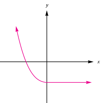 Solved State the open intervals where the function is | Chegg.com