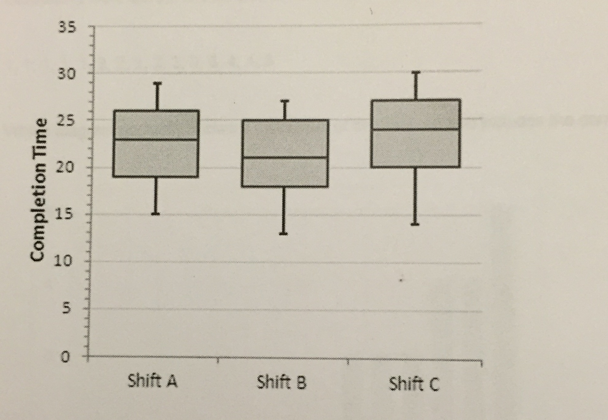 Solved the following box plots show the time that it takes | Chegg.com