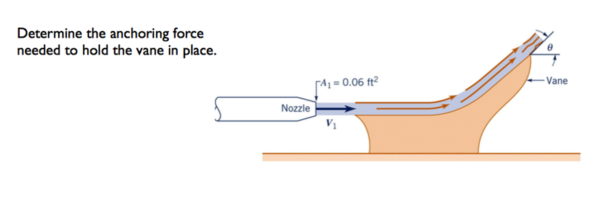 determine the anchoring force required