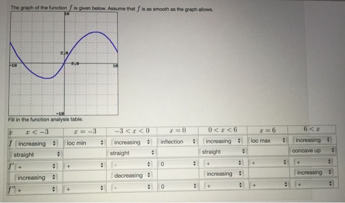 Solved The graph of the function f is given below. Assume | Chegg.com
