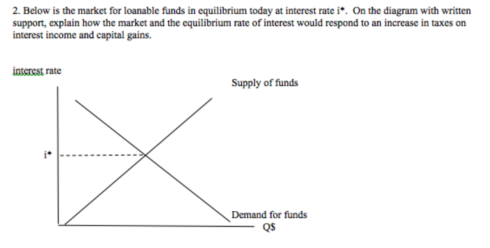 Solved Below Is The Market For Loanable Funds In Equilibrium 