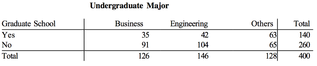 Solved A Survey Of 400 College Seniors Resulted In The | Chegg.com