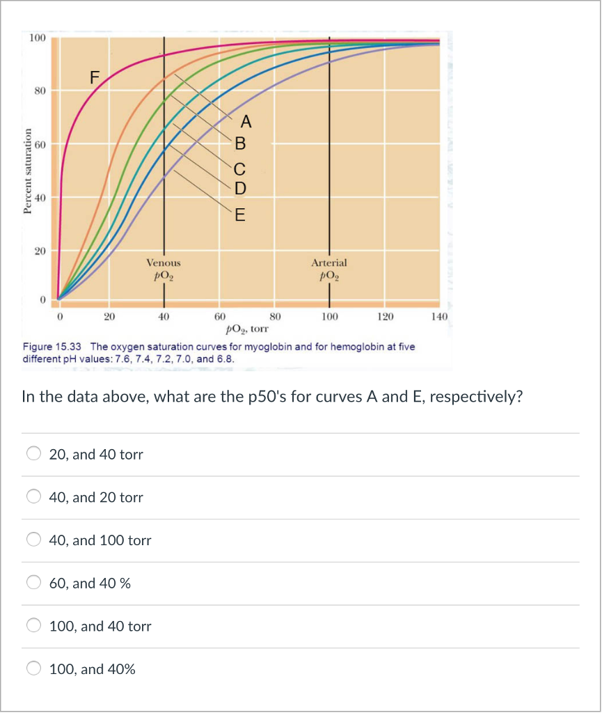 solved-100-80-60-2-40-20-arterial-po2-venous-po2-20-40-60-80-chegg