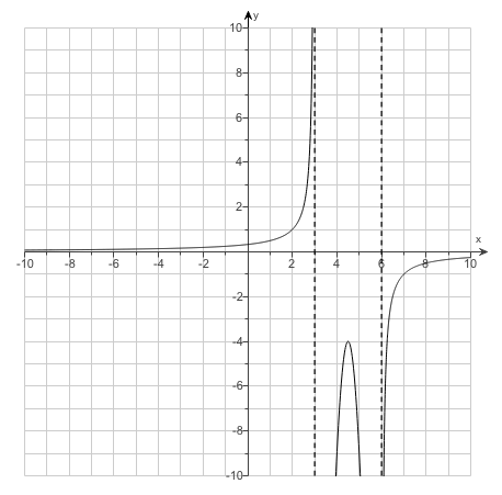 Solved The graph of f shown below has vertical asymptotes at | Chegg.com