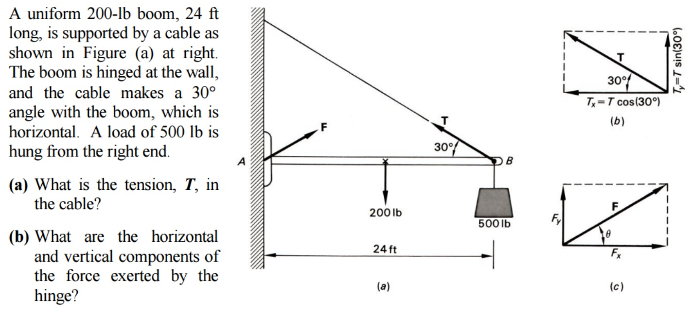 Solved A Uniform 200 Lb Boom 24 Ft Long Is Supported By A