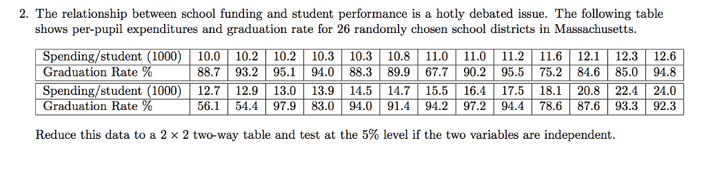 Solved 2. The relationship between school funding and | Chegg.com