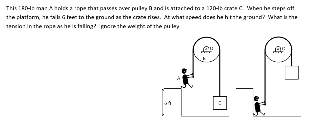 solved-this-180-lb-man-a-holds-a-rope-that-passes-over-chegg