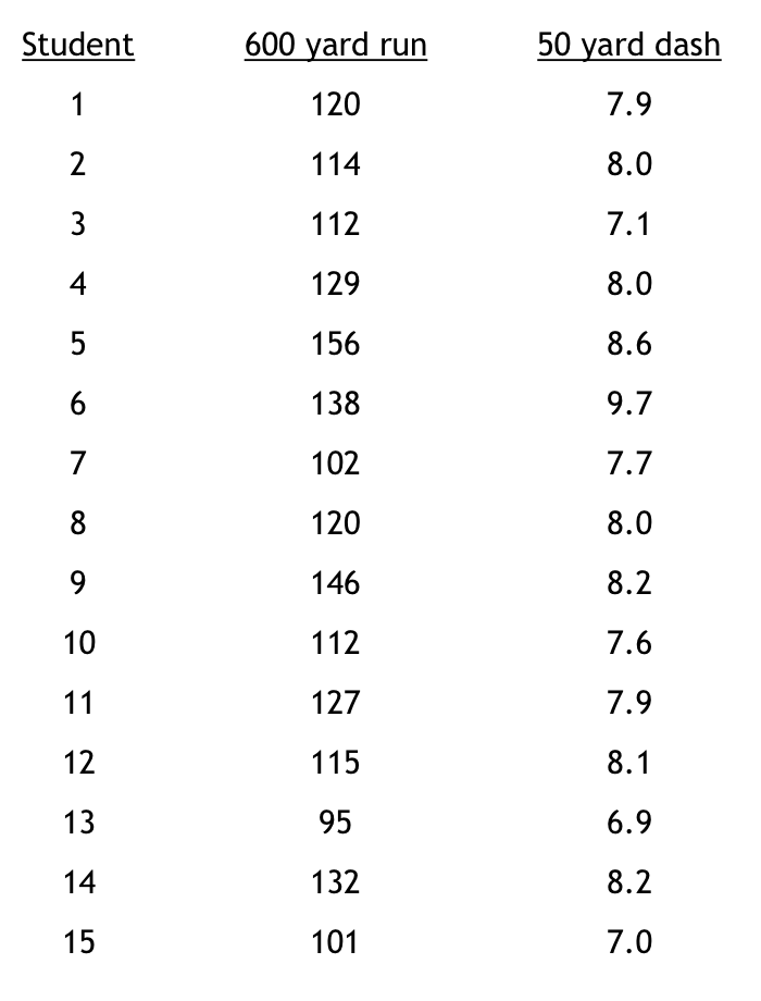 Solved Calculate a correlation coefficient using the | Chegg.com