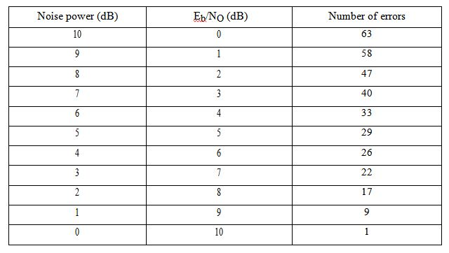 Solved By using Matlab, draw a graph expressing BER (or | Chegg.com