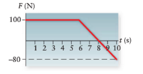 Solved Calculate The Impulse Delivered Over The First 10 S | Chegg.com