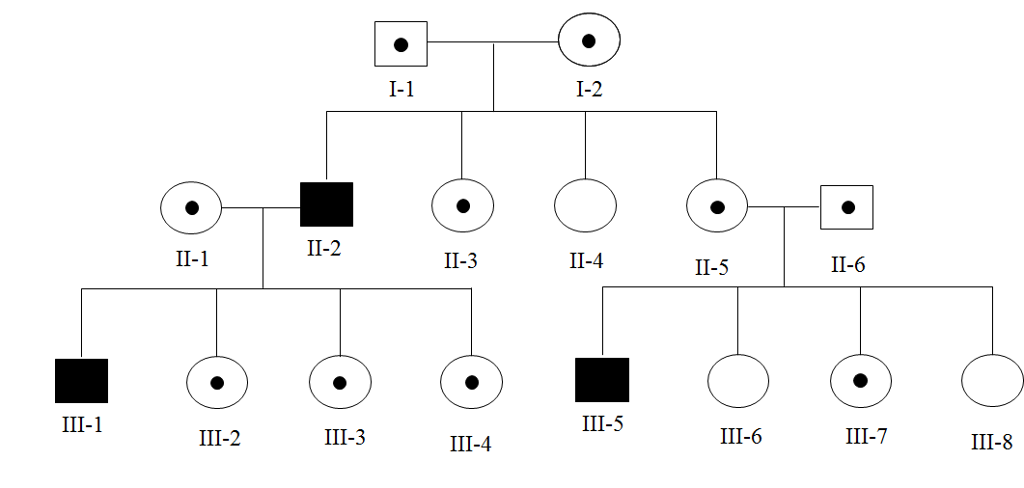 Solved Select The Most Likely Mode Of Inheritance For The Free