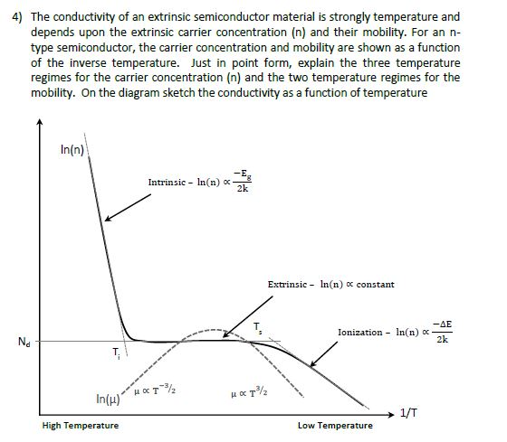 Solved 4 The Conductivity Of An Extrinsic Semiconductor