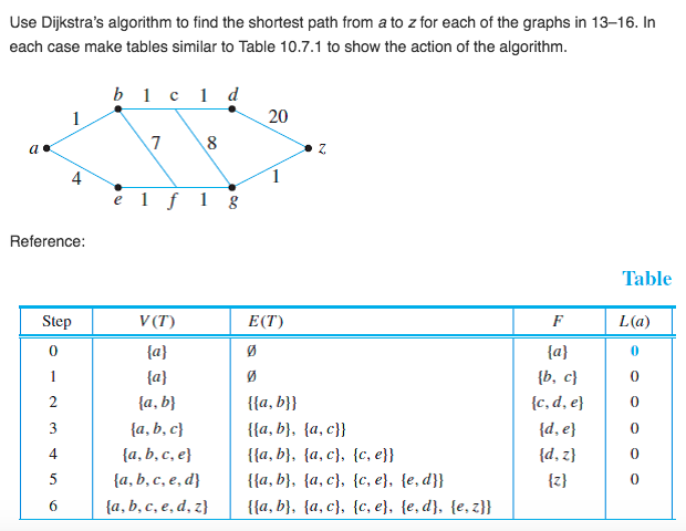Solved: Use Dijkstra's Algorithm To Find The Shortest Path... | Chegg.com