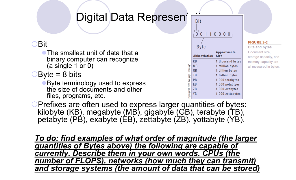 digital-data-represen-bit-00110000-bit-figure-2-2-chegg