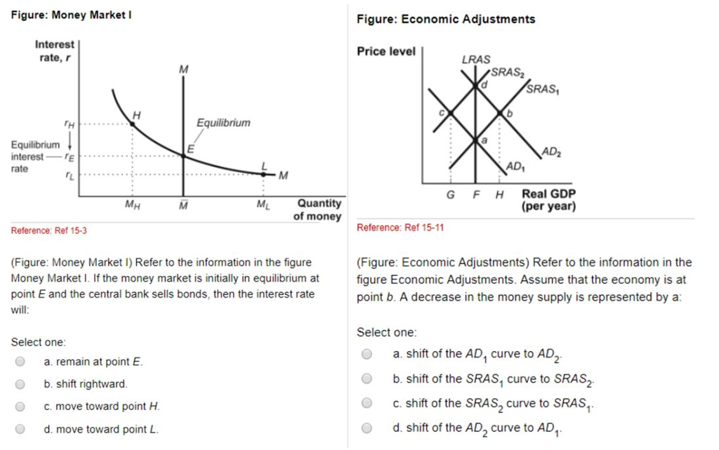 Solved Figure: Money Market I Figure: Economic Adjustments | Chegg.com