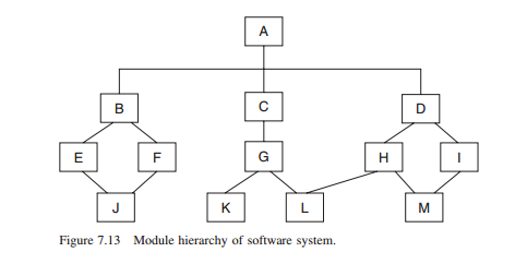 Using the module hierarchy given in Figure 7.13, show the...get 2