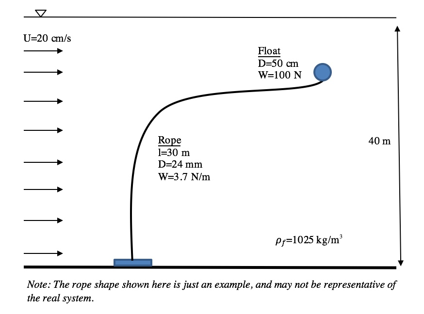 A subsurface float is attached to an anchor at the