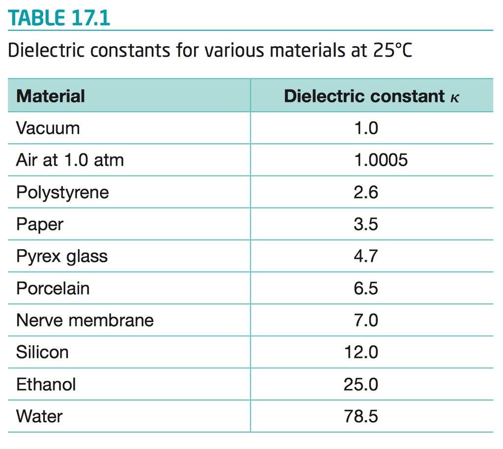 solved-table-16-1-dielectric-constants-and-dielectric-strengths-of