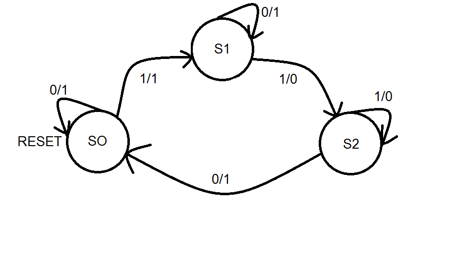 Solved Below I am trying to make a Mealy Machine. I am | Chegg.com