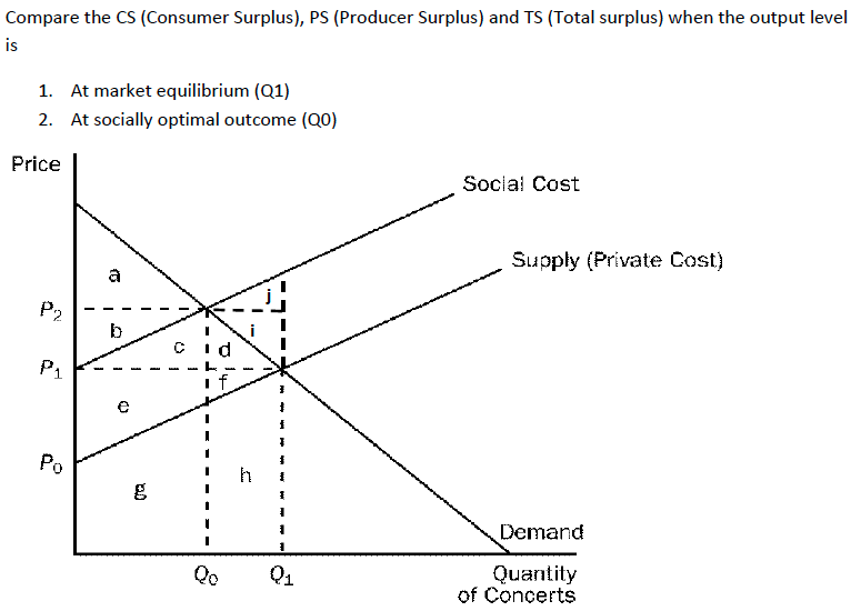 Solved Compare the CS (Consumer Surplus), PS (Producer | Chegg.com