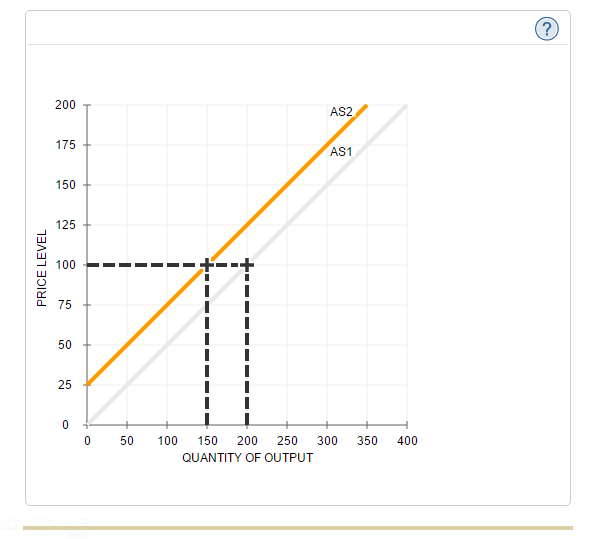 Solved The following graph shows a decrease in aggregate | Chegg.com