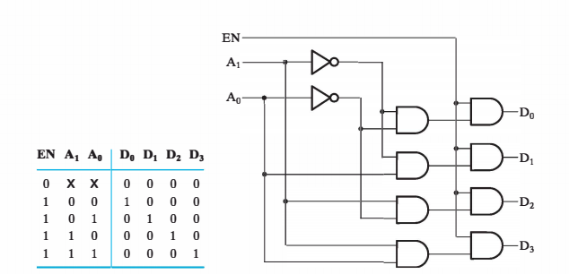 Solved Design a 4-to-16-line decoder with enable using five | Chegg.com