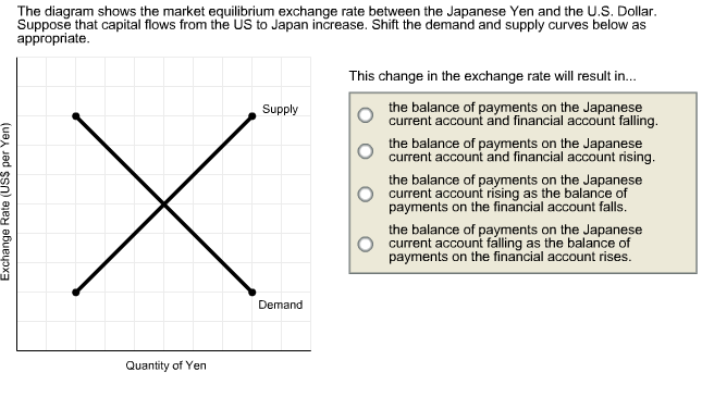 Solved The Diagram Shows The Market Equilibrium Exchange | Chegg.com