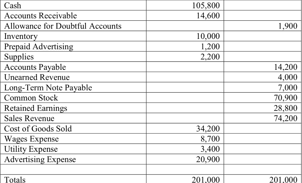 Solved Cash Accounts Receivable Allowance for Doubtful | Chegg.com