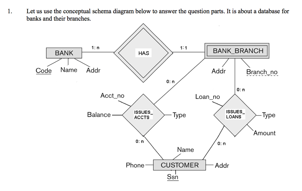 (Done:)Let us use the conceptual schema diagram below to answer the
