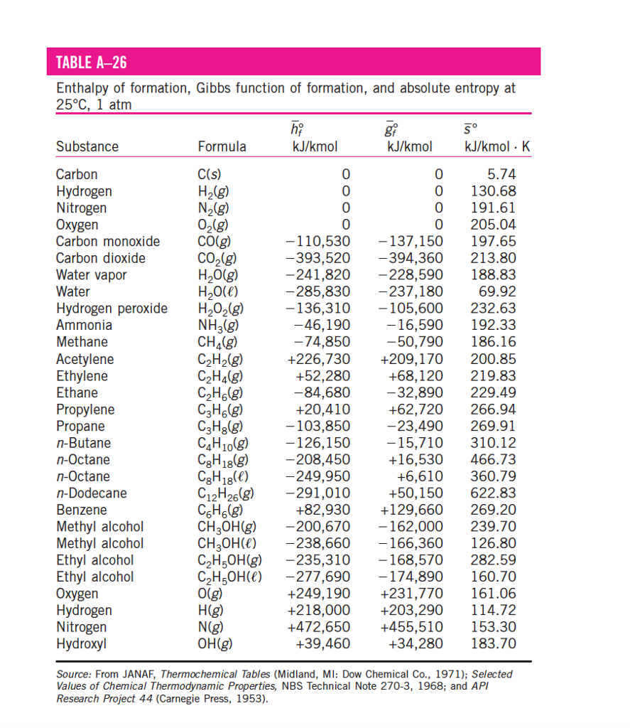 TABLE A-286 Enthalpy of formation, Gibbs function of | Chegg.com