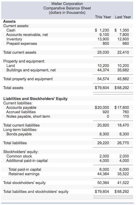 Solved Comparative financial statements for Weller | Chegg.com