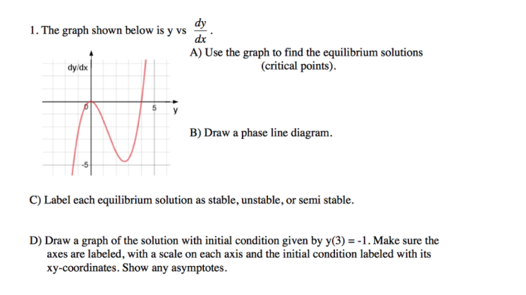 solved-the-graph-shown-below-is-y-vs-dy-dx-use-the-graph-to-chegg