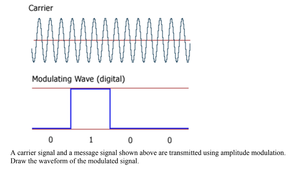 What Is A Carrier Wave In Communication