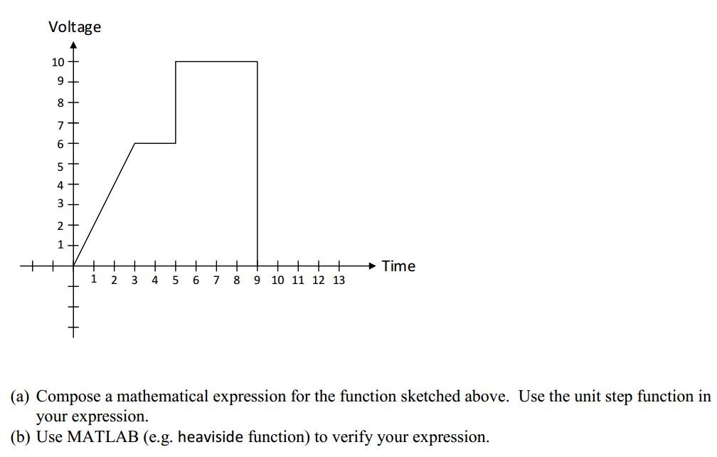 Solved Compose a mathematical expression for the function