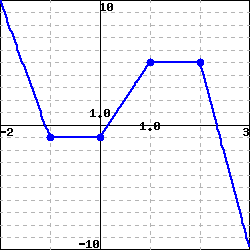 Solved f(x) g(x) | Chegg.com