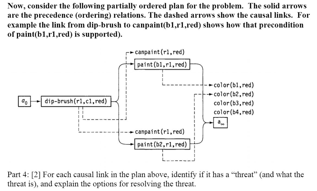 Consider the following "painting problem." We have a | Chegg.com