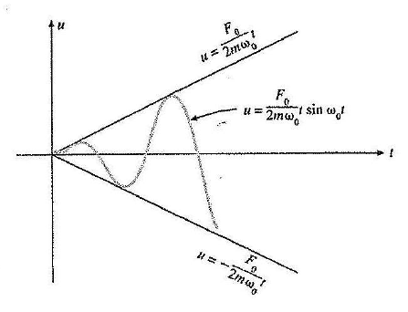 Wn Equation 3. When the external circular frequency w is tuned to | Chegg.com