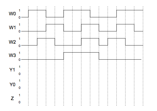 Solved Given a 4-to-2 priority encoder as defined below and | Chegg.com