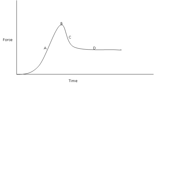 Solved The graph below is representative of the force | Chegg.com