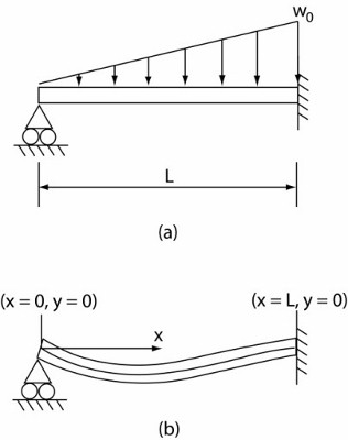 A uniform beam subject to a linearly increasing | Chegg.com