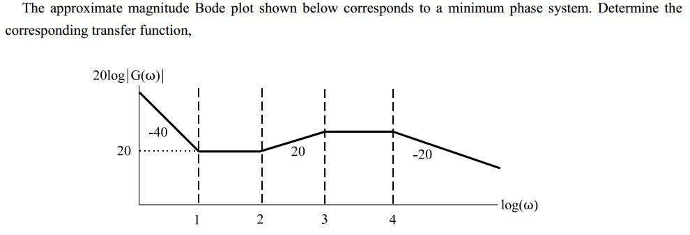 Solved The approximate magnitude Bode plot shown below | Chegg.com