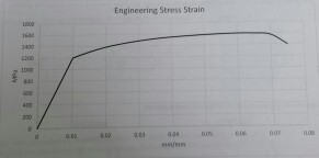 Solved From the stress strain graph below, determine the | Chegg.com