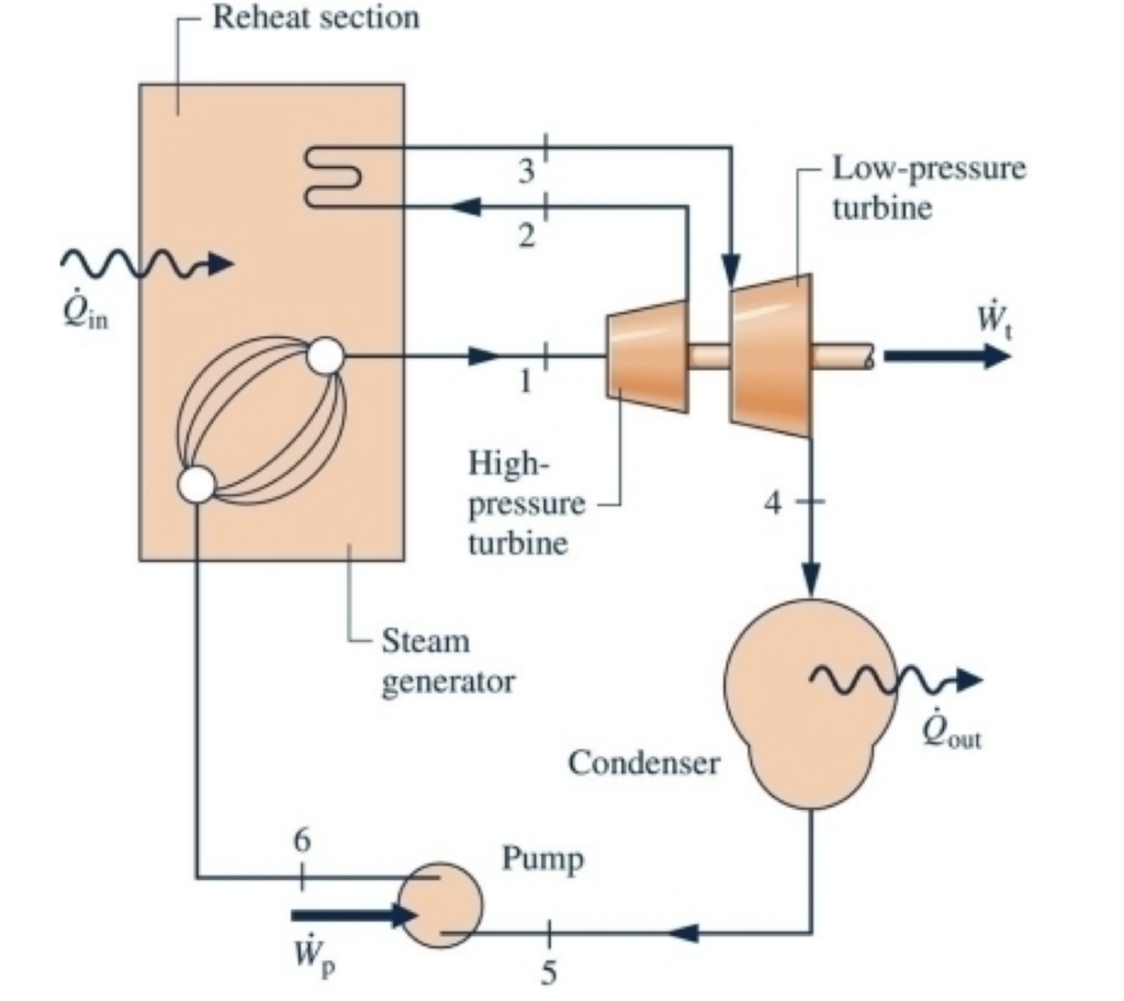 consider a steam power plant that operates