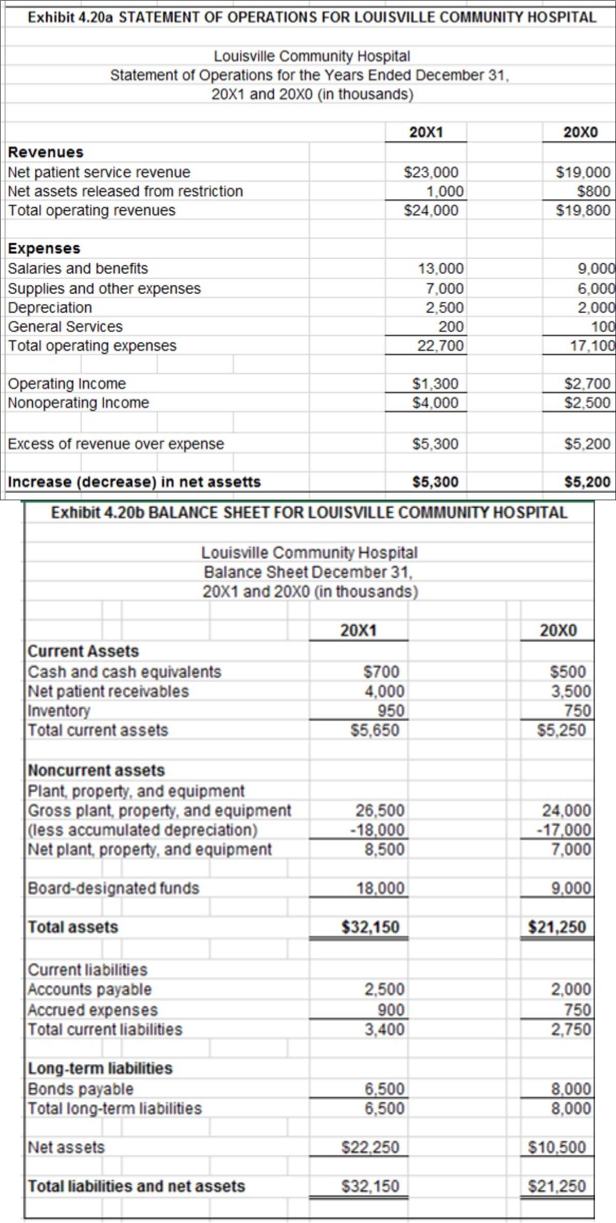 Solved Exhibits 4.20a and 4.20b show the statement of | Chegg.com