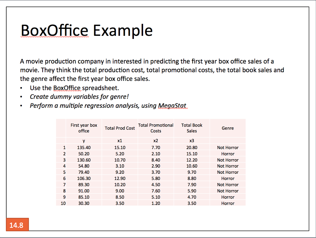 Solved BoxOffice Example A movie production company in