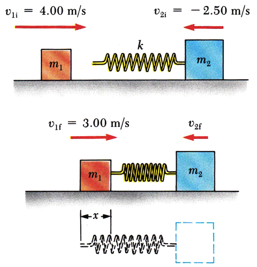 Solved Problem #2 A block of mass m1 = 1.60 kg moving to the | Chegg.com